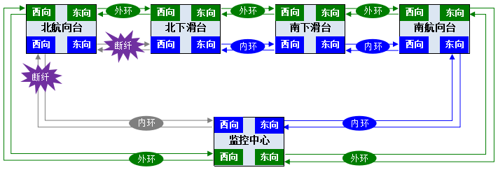 北航向臺內環(huán)東西雙向光纖故障圖.png